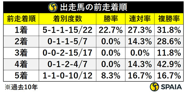 出走馬の前走着順,ⒸSPAIA