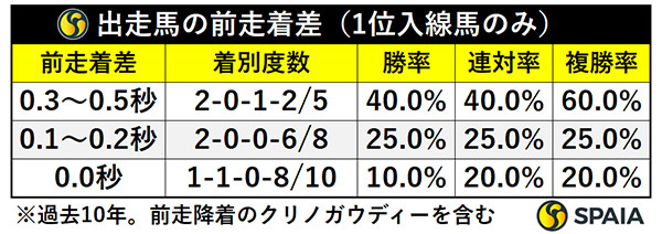 出走馬の前走着差（1位入線馬のみ）,ⒸSPAIA