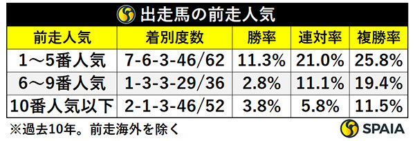 出走馬の前走人気,ⒸSPAIA