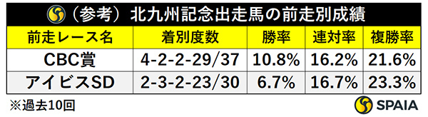 北九州記念出走馬の前走（参考）,ⒸSPAIA