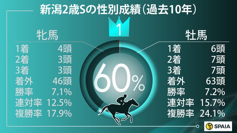 新潟2歳ステークスの性別成績（過去10年）,ⒸSPAIA