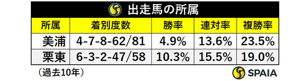 出走馬の所属,ⒸSPAIA