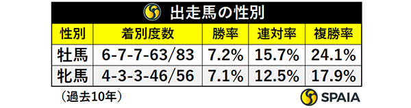 出走馬の性別,ⒸSPAIA