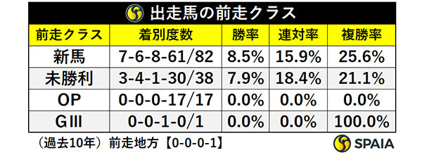 出走馬の前走クラス,ⒸSPAIA