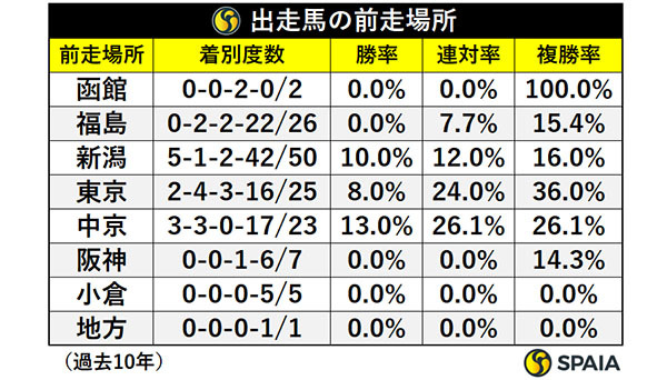 出走馬の前走場所,ⒸSPAIA