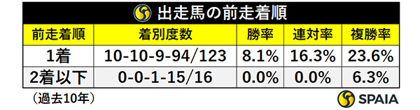 出走馬の前走着順,ⒸSPAIA