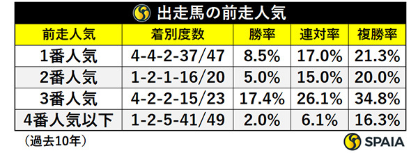 出走馬の前走人気,ⒸSPAIA