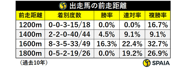 新潟2歳S出走馬の前走距離,ⒸSPAIA