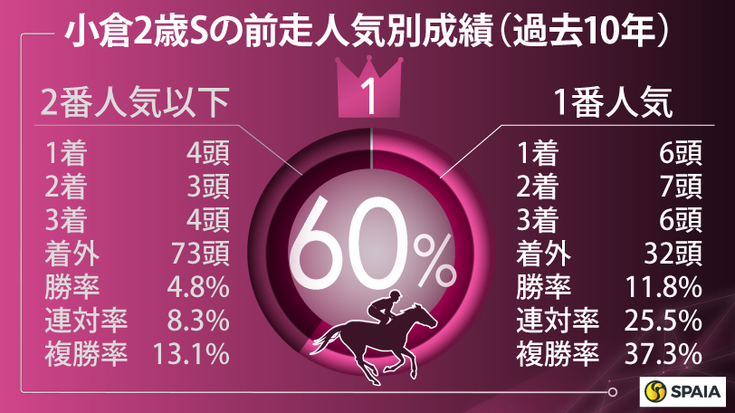 小倉2歳ステークスの前走人気別成績（過去10年）,ⒸSPAIA