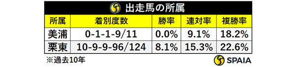 出走馬の所属,ⒸSPAIA