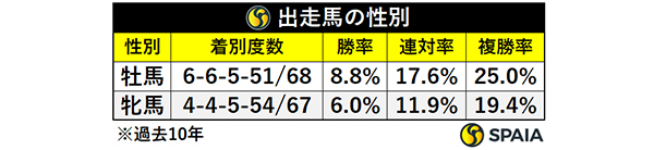 出走馬の性別,ⒸSPAIA