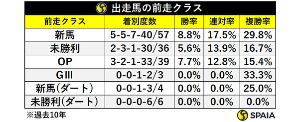 出走馬の前走クラス,ⒸSPAIA