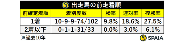 出走馬の前走着順,ⒸSPAIA