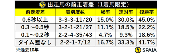 出走馬の前走着差（1着馬限定）,ⒸSPAIA