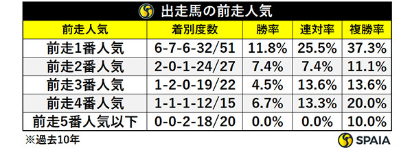 小倉2歳S出走馬の前走人気,ⒸSPAIA