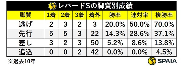 レパードSの脚質別成績,ⒸSPAIA