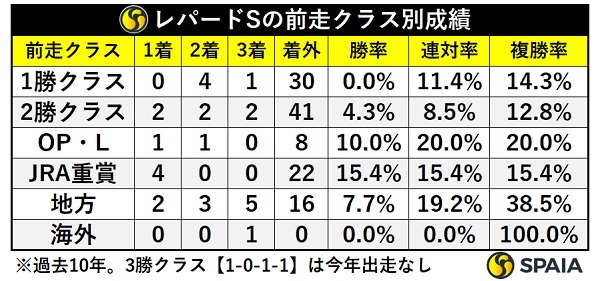 レパードSの前走クラス別成績,ⒸSPAIA