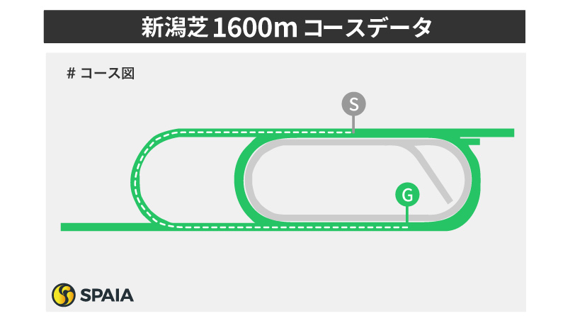 新潟芝1600mのコースレイアウト,ⒸSPAIA