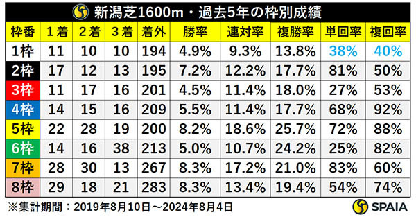 新潟芝1600m・過去5年の枠別成績,ⒸSPAIA