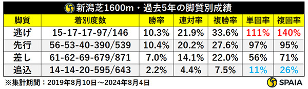 新潟芝1600m・過去5年の脚質別成績,ⒸSPAIA