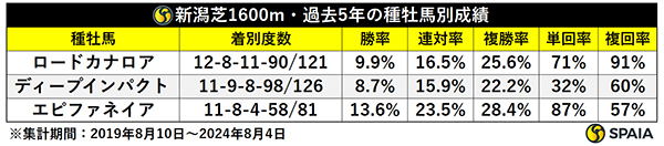 新潟芝1600m・過去5年の種牡馬別成績,ⒸSPAIA