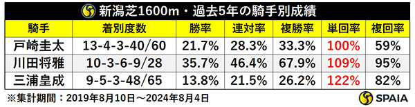 新潟芝1600m・過去5年の騎手別成績,ⒸSPAIA