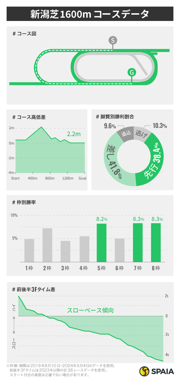 新潟芝1600mのコースインフォグラフィック,ⒸSPAIA