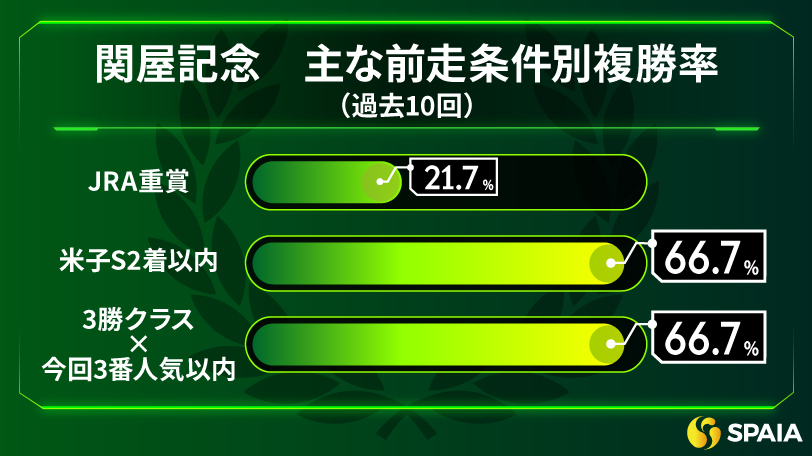 関屋記念の主な前走条件別複勝率,ⒸSPAIA