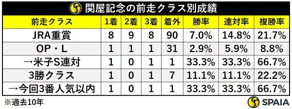 関屋記念の前走クラス別成績,ⒸSPAIA