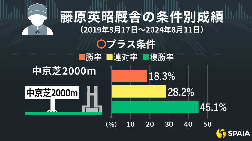 藤原英昭厩舎のプラス条件やマイナス条件を紹介　中京芝は条件次第で単回収率400%超