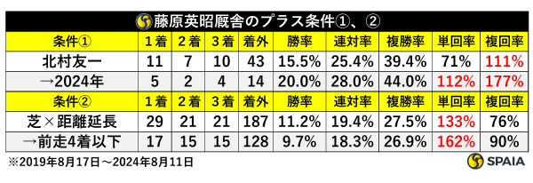 藤原英昭厩舎のプラス条件➀➁,ⒸSPAIA