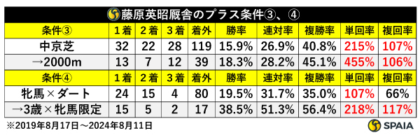 藤原英昭厩舎のプラス条件➂➃,ⒸSPAIA