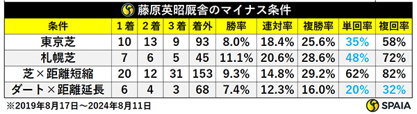 藤原英昭厩舎のマイナス条件,ⒸSPAIA