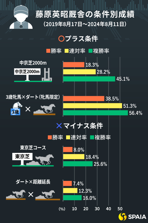 藤原英昭厩舎調教師の条件別成績,ⒸSPAIA