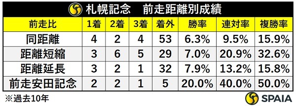 札幌記念の前走距離別成績,ⒸSPAIA