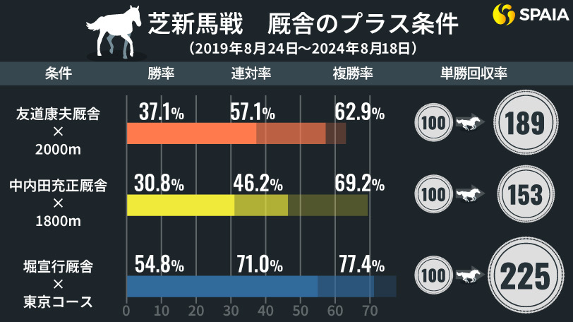 芝新馬戦、厩舎のプラス条件,ⒸSPAIA