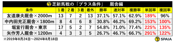 芝新馬戦の「プラス条件」厩舎編,ⒸSPAIA