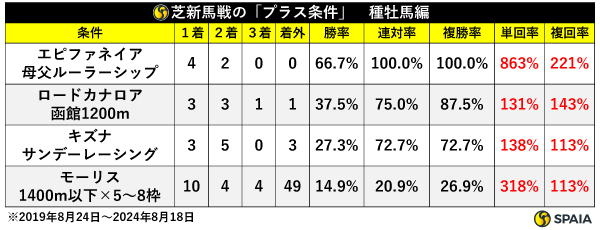 芝新馬戦の「プラス条件」種牡馬編,ⒸSPAIA