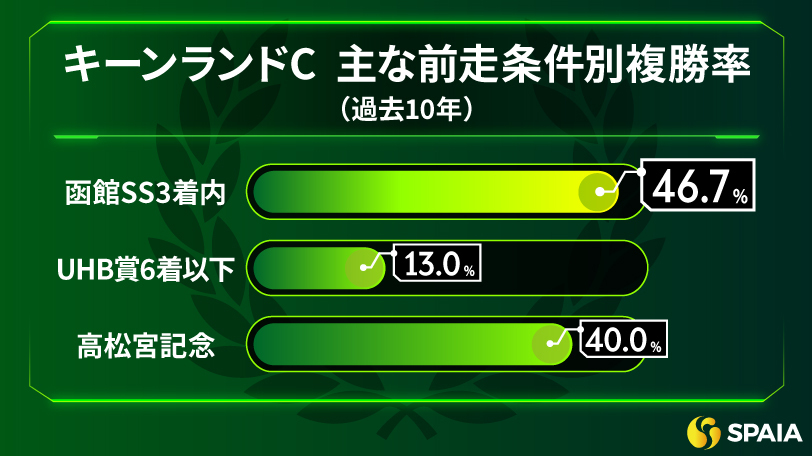 キーンランドC　主な前走条件別複勝率