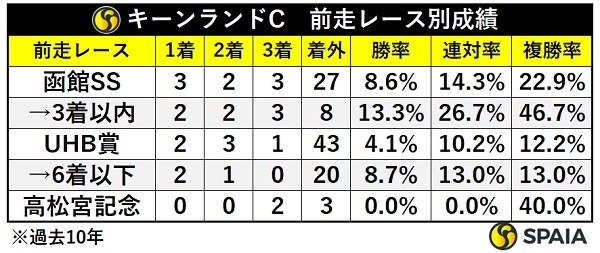 キーンランドCの前走レース別成績,ⒸSPAIA