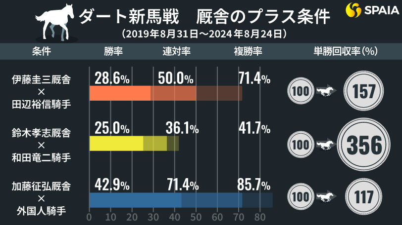 ダート新馬戦を厩舎、産駒データで攻略　「伊藤圭三厩舎×田辺裕信騎手」コンビが複勝率71.4%で安定感◎