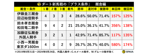 ダート新馬戦の「プラス条件」厩舎編,ⒸSPAIA