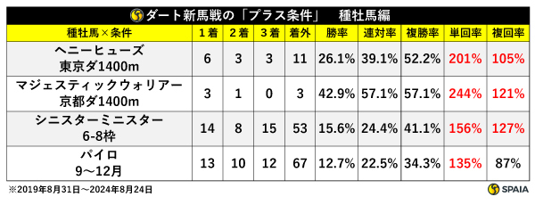 ダート新馬戦の「プラス条件」厩舎編,ⒸSPAIA