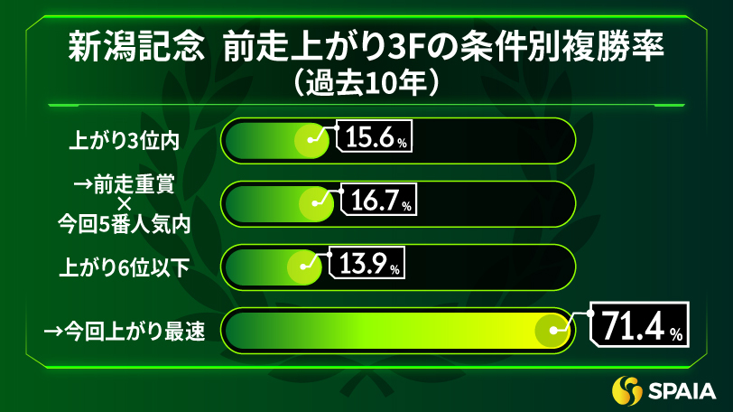 新潟記念の前走上がり3Fの条件別複勝率