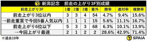 新潟記念の前走上がり別成績,ⒸSPAIA