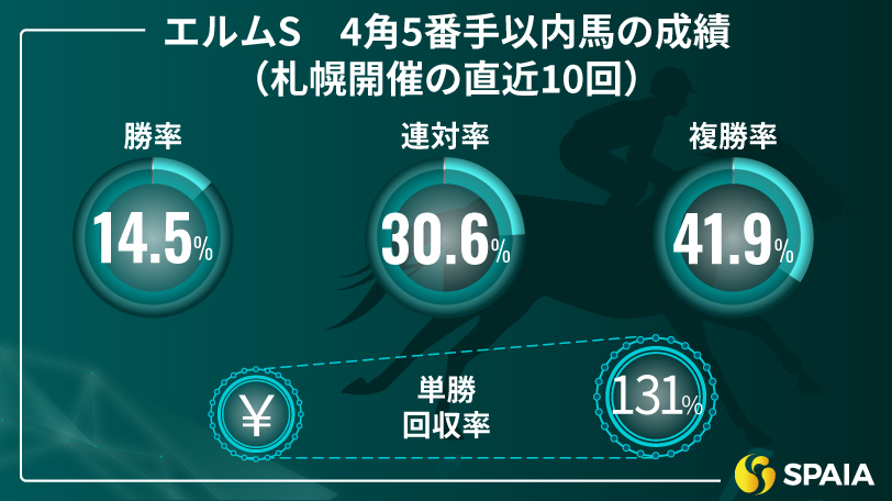 エルムSの4角5番手以内馬の成績（札幌開催の直近10回）,ⒸSPAIA