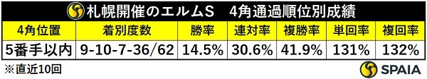 エルムS、4角5番手以内で通過した馬の成績,ⒸSPAIA