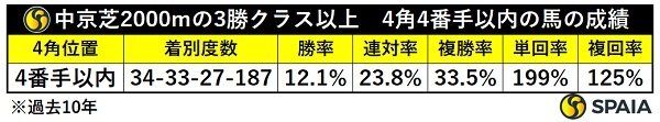 小倉記念の別成績,ⒸSPAIA