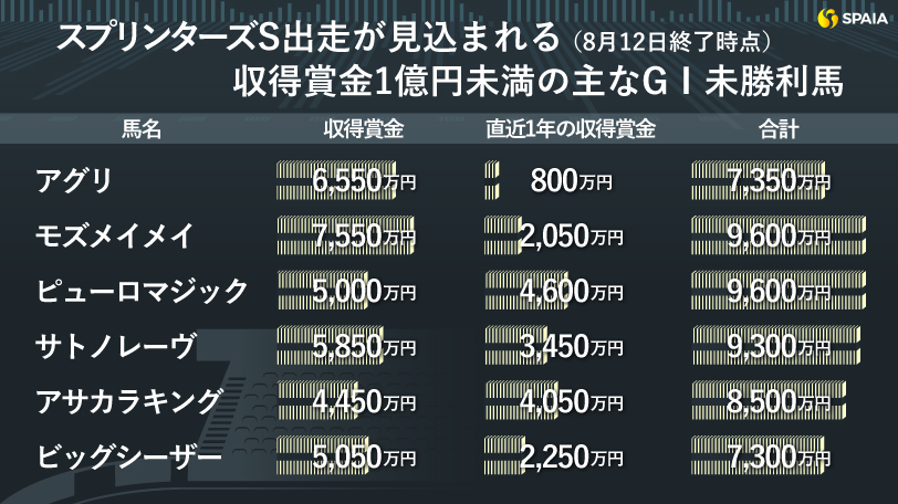 スプリンターズS出走が見込まれる収得賞金1億円未満の主なGⅠ未勝利 