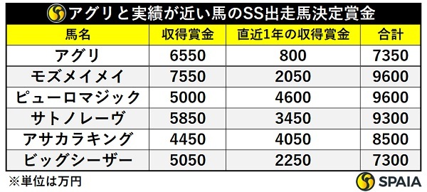 アグリと収得賞金が近い主な現役の短距離馬,ⒸSPAIA